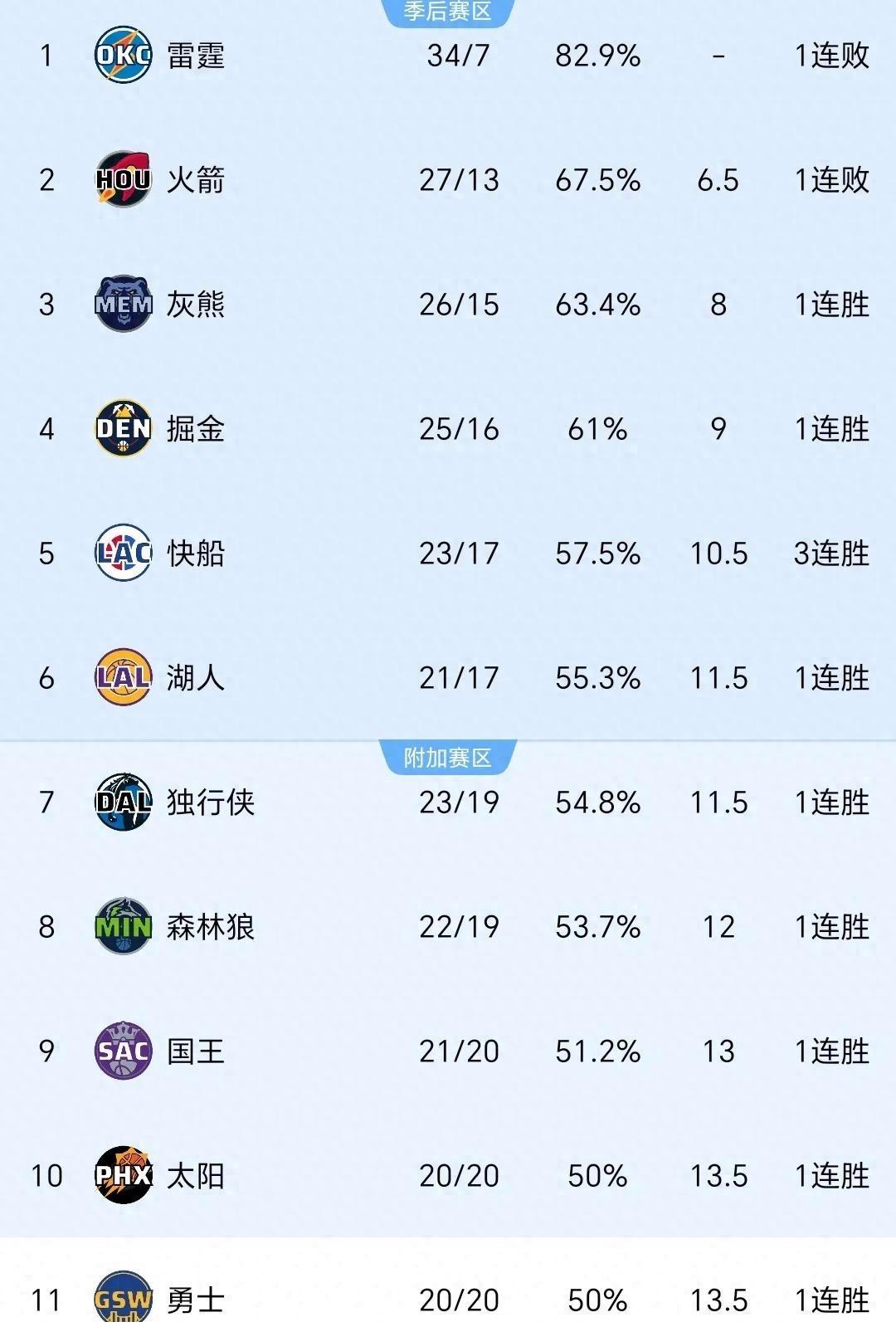 甘肃队胜券在握，晋级季后赛次轮，气势如虹